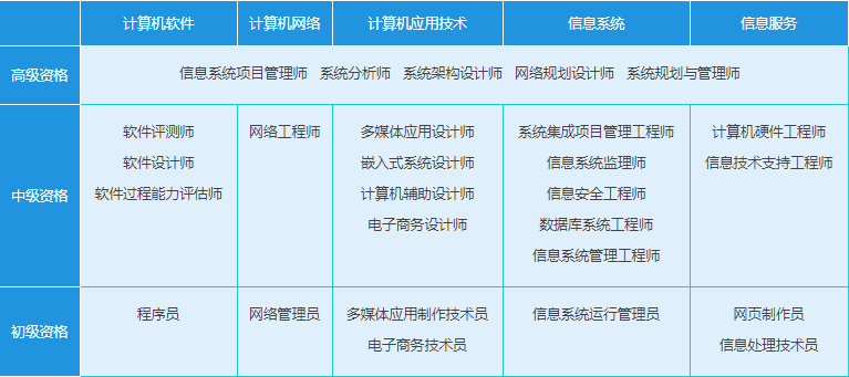 這個(gè)證書建議人手一份！拿下它，計(jì)算機(jī)網(wǎng)絡(luò)系統(tǒng)工程服務(wù)的職業(yè)門檻將被你踩在腳下